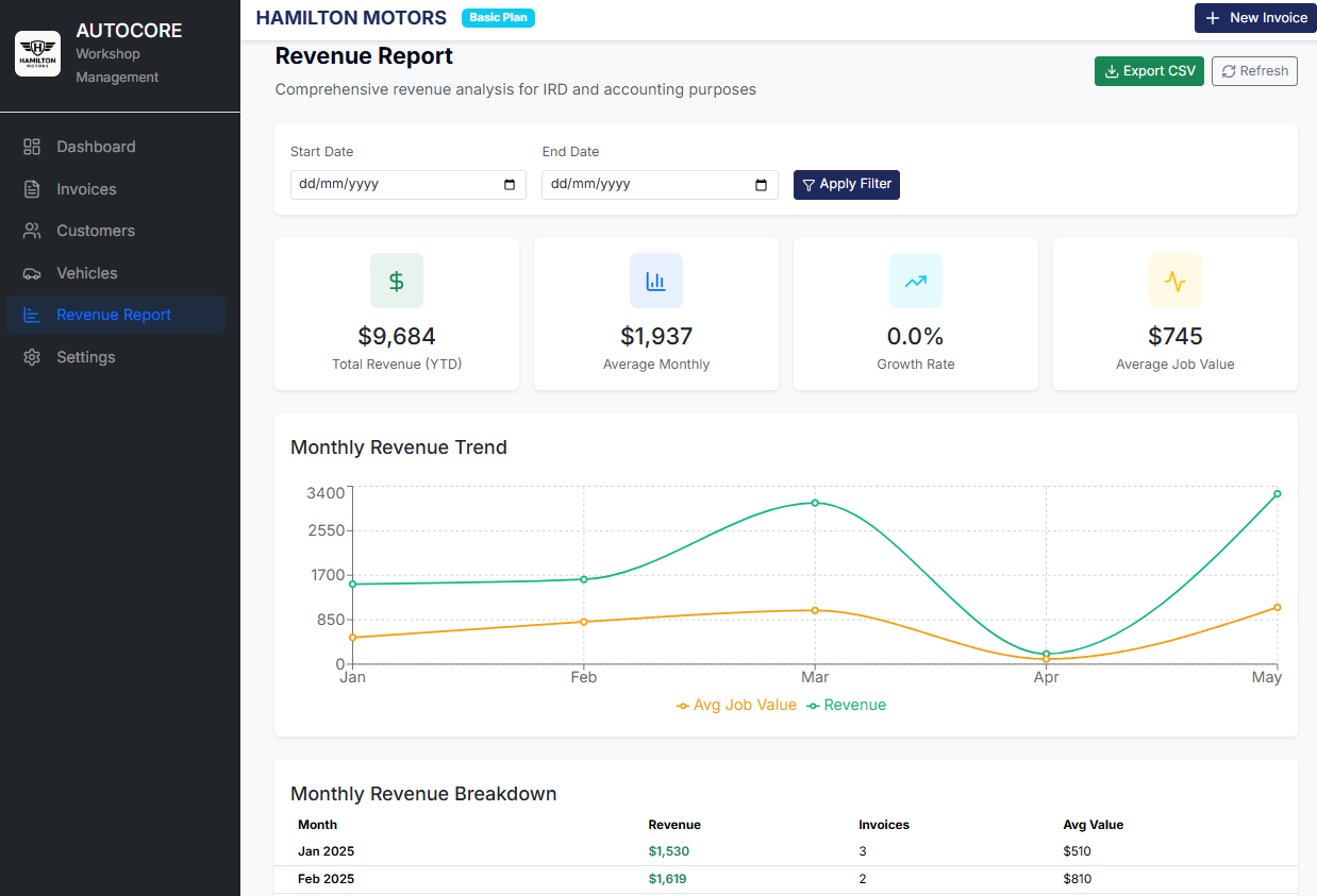 AUTOCORE Revenue Report